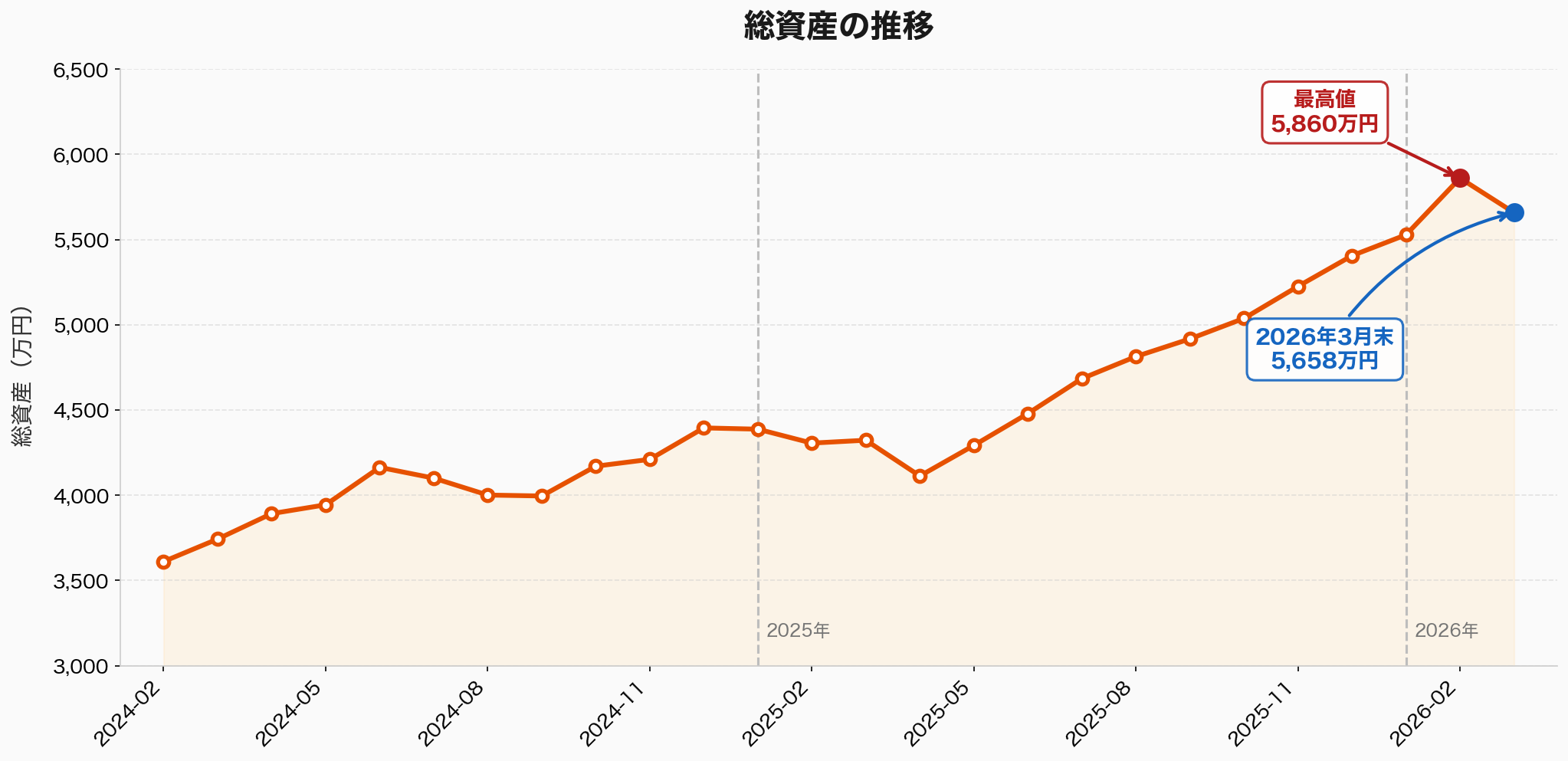 総資産の推移（2024年2月～2026年3月）