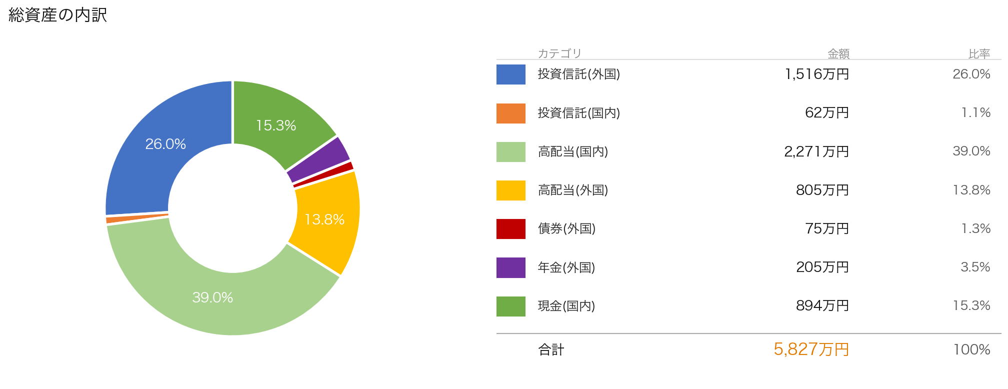 総資産の内訳ドーナツグラフ