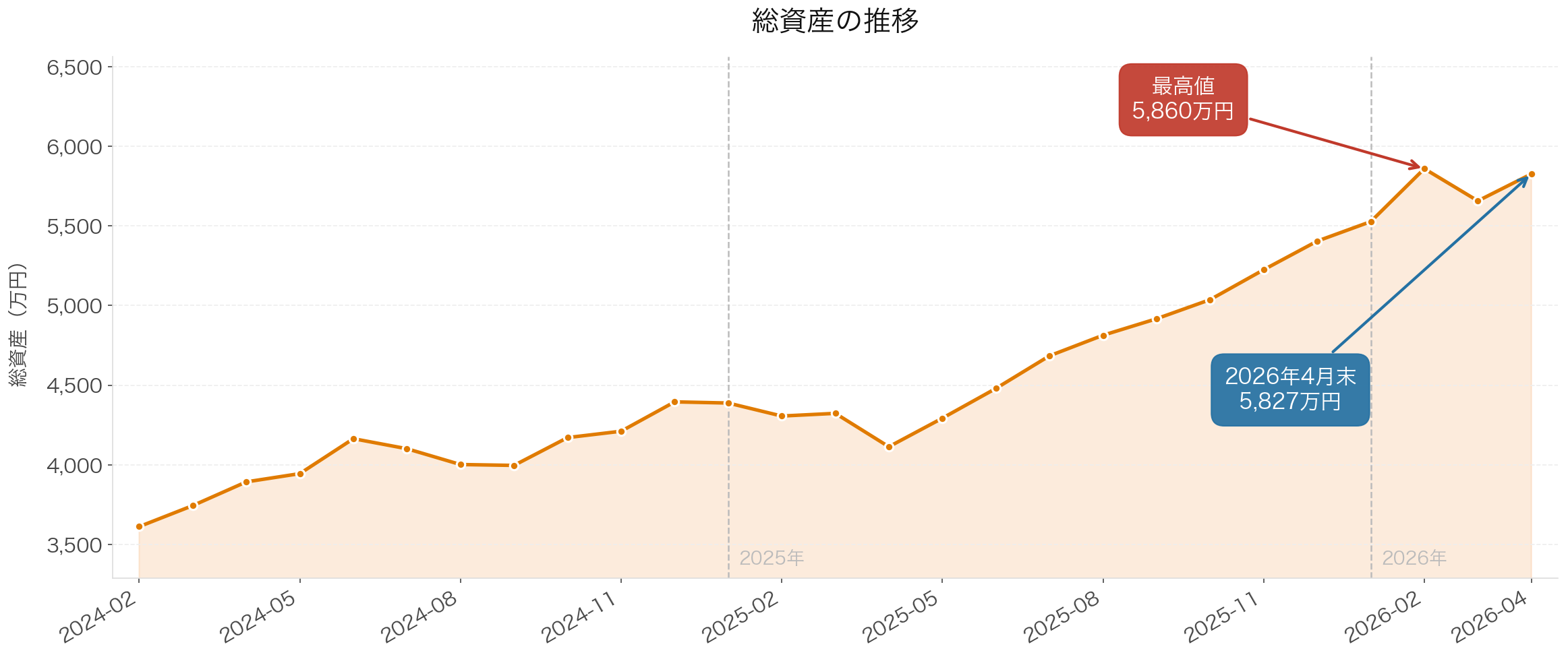 総資産の推移グラフ（2024年2月〜2026年4月）