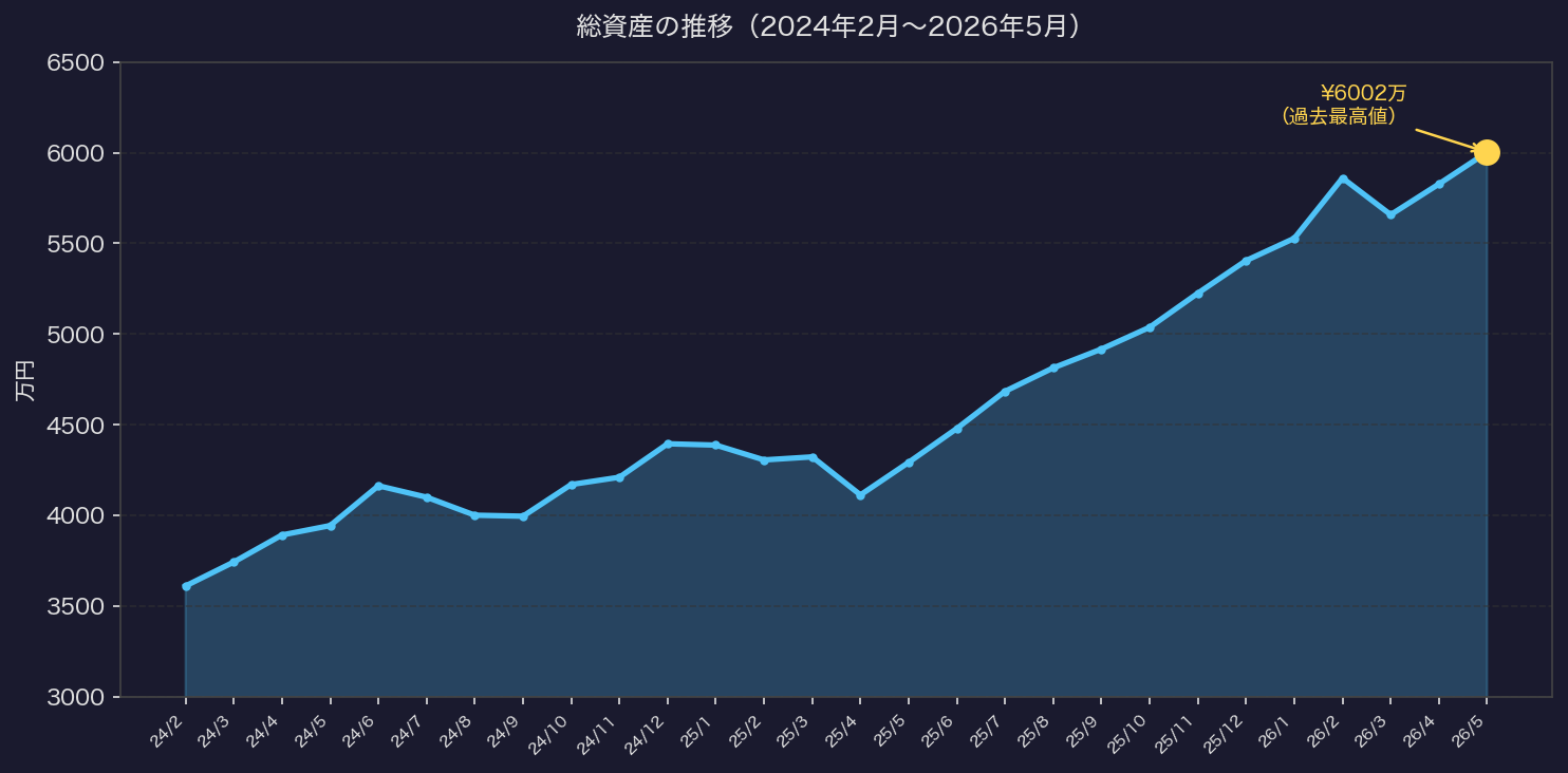 総資産の推移グラフ（2024年2月〜2026年5月）