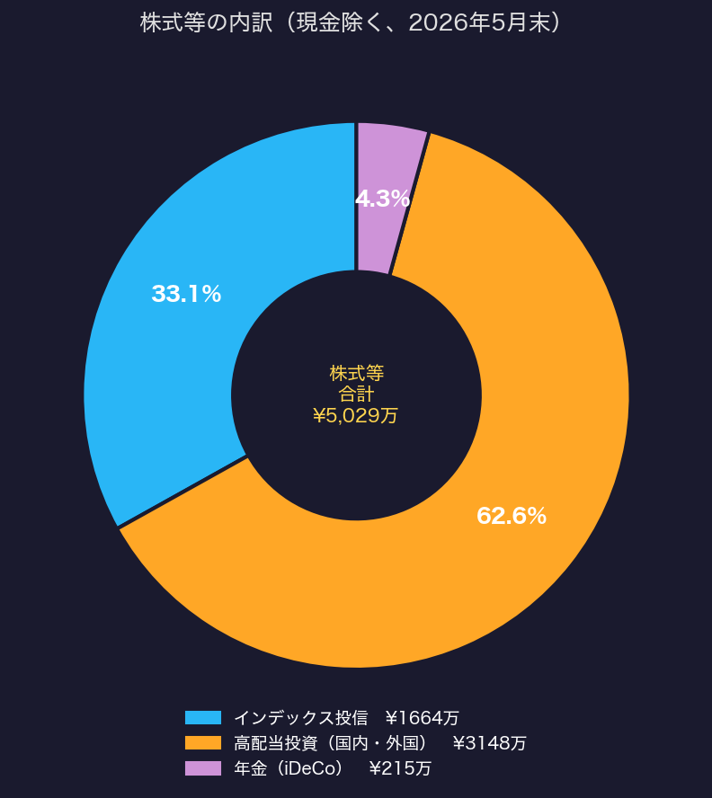 株式等の内訳グラフ（2026年5月末）