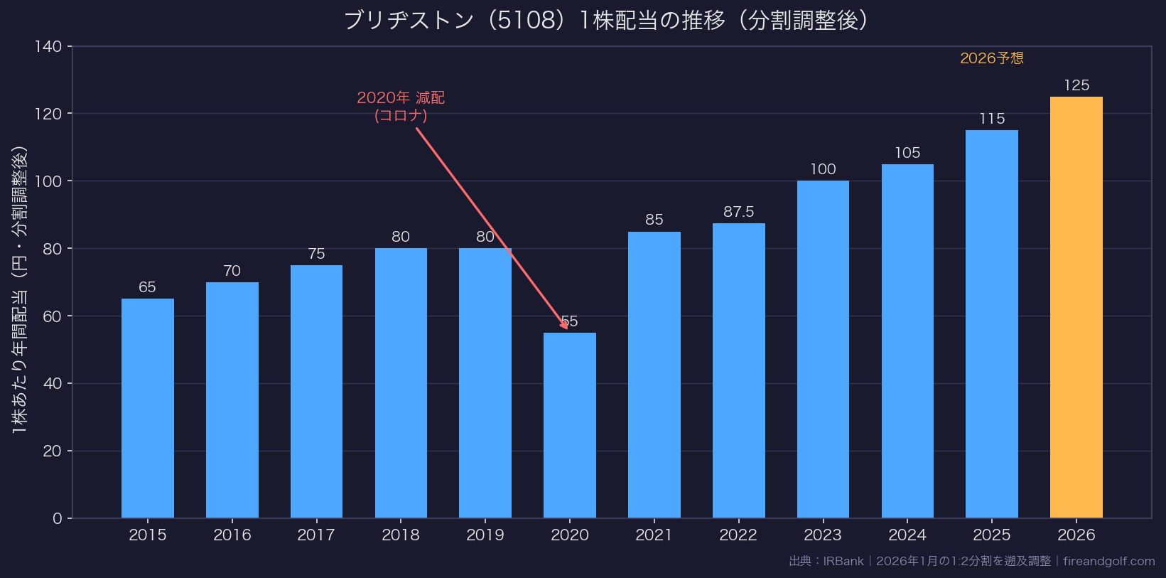 ブリヂストンの1株配当の推移（2015年〜2026年予想・分割調整後）