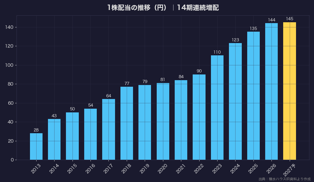積水ハウスの1株配当の推移(2013年〜2027年予想)