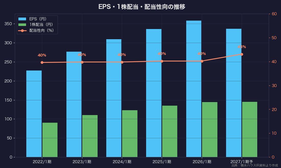 EPS・1株配当・配当性向の推移