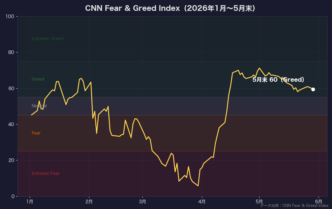 CNN Fear & Greed指数の推移（2026年1月〜5月末）