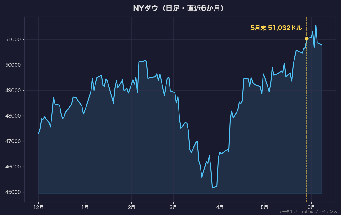 NYダウの推移チャート（直近6か月）