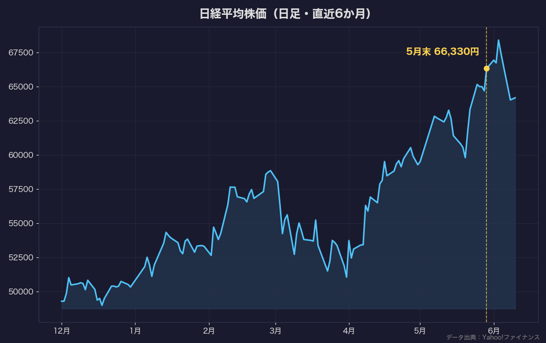 日経平均株価の推移チャート（直近6か月）
