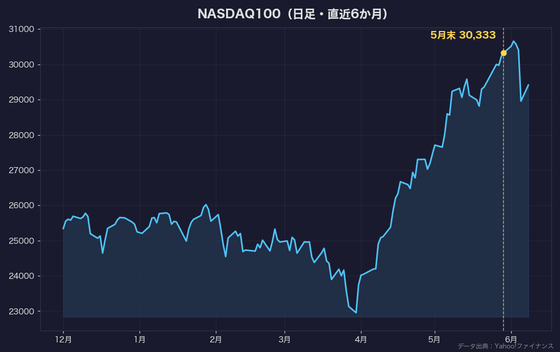 NASDAQ100の推移チャート（直近6か月）