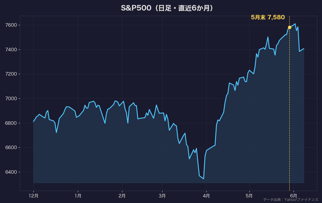 S&P500の推移チャート（直近6か月）