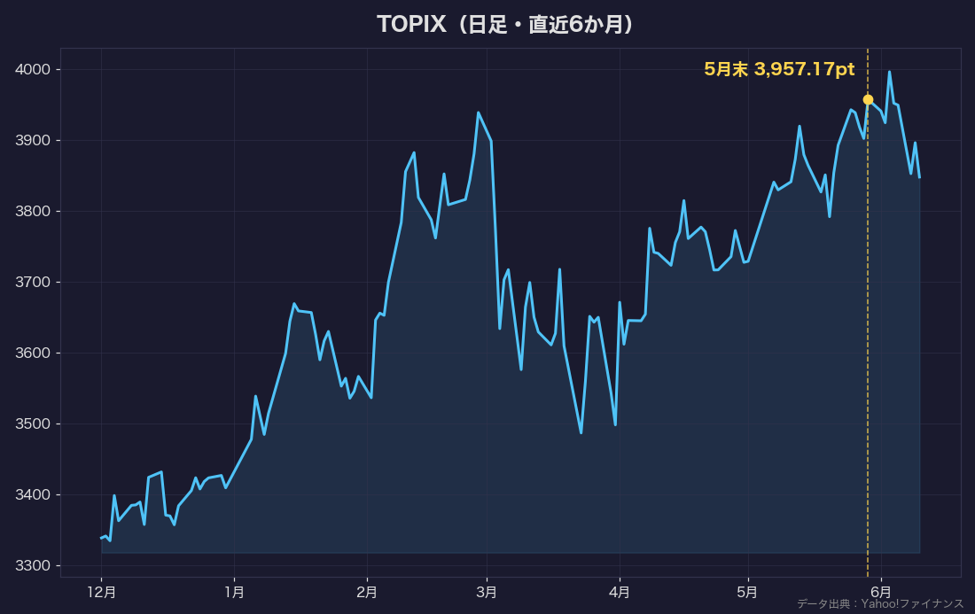 TOPIXの推移チャート（直近6か月）