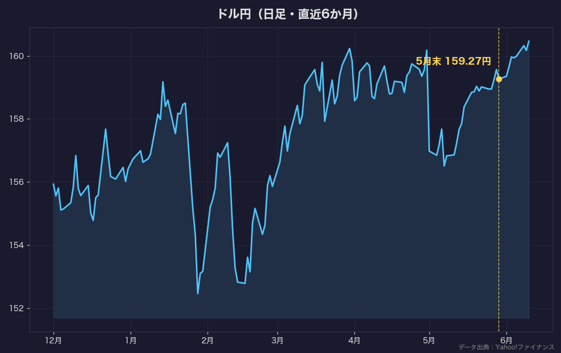 ドル円の推移チャート（直近6か月）