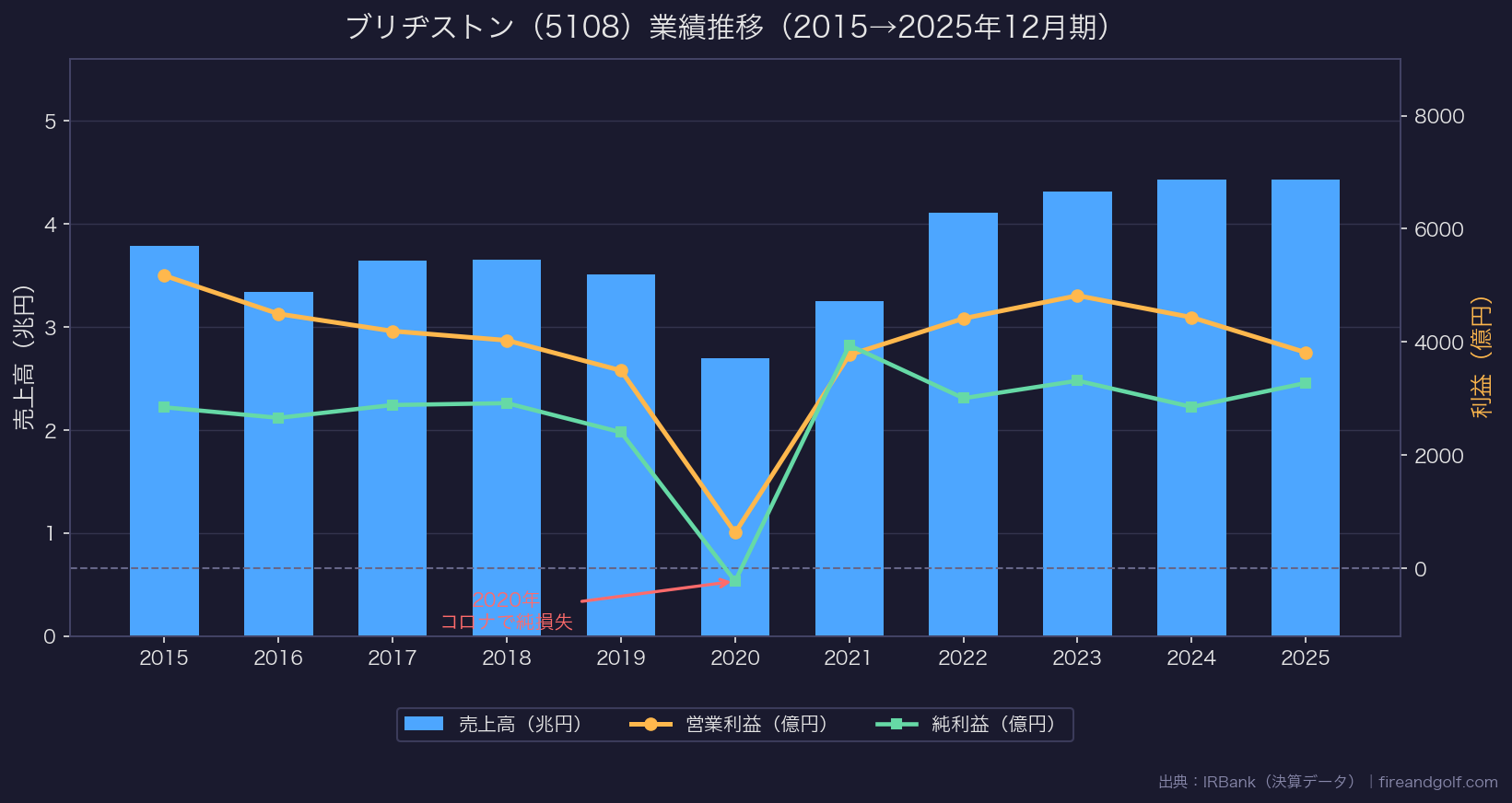 ブリヂストンの業績推移（2015年〜2025年12月期）