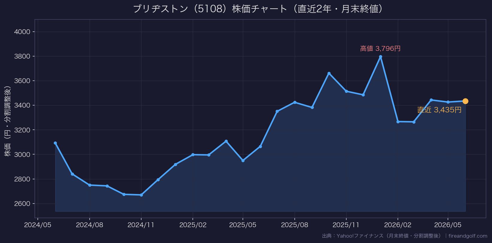 ブリヂストンの株価チャート（直近2年・月末終値）