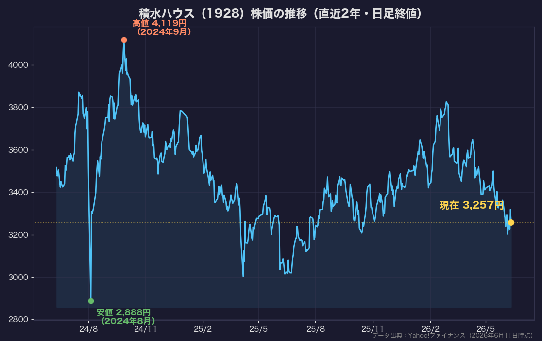 積水ハウスの株価チャート(直近2年・日足終値)