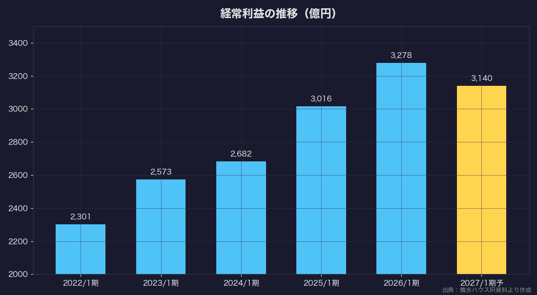 経常利益の推移(2022年1月期〜2027年1月期予想)