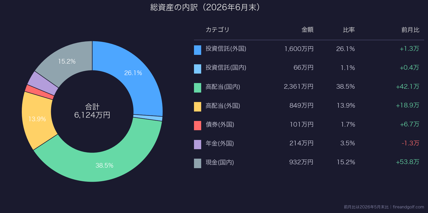 資産内訳ドーナツグラフ(2026年6月末)