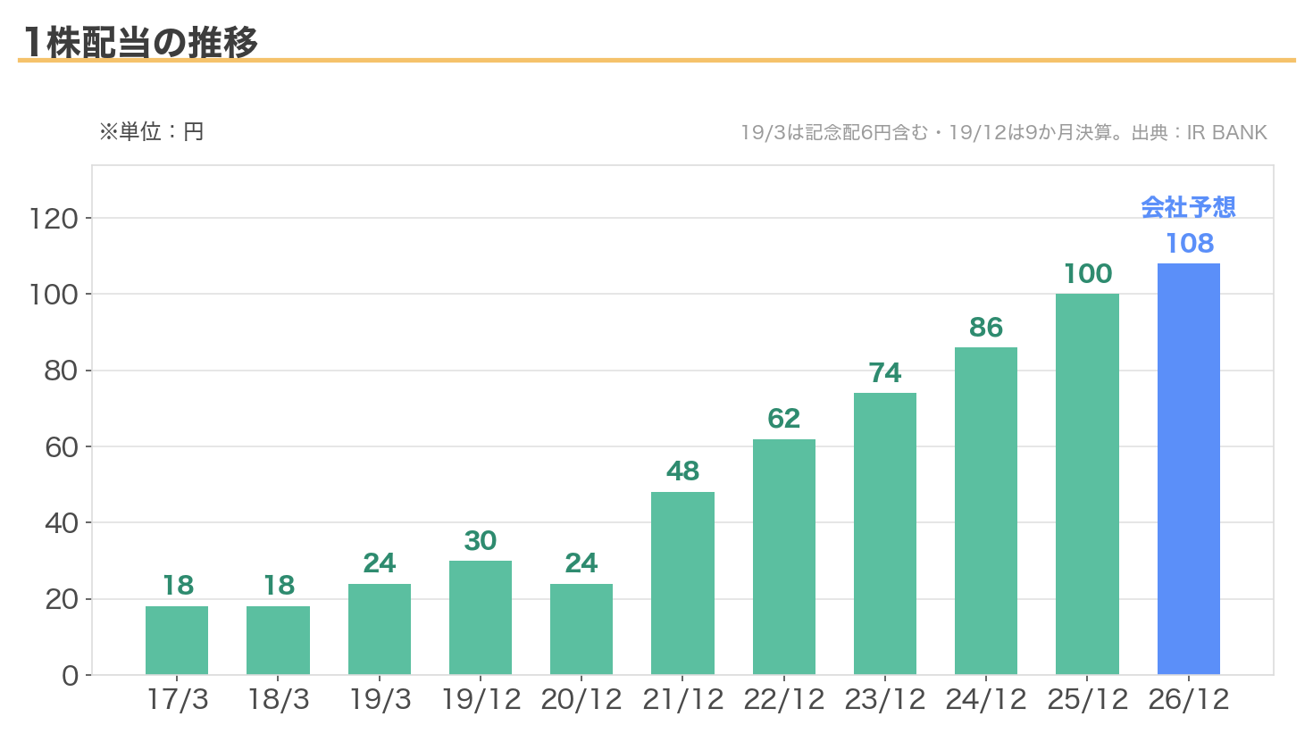 INPEXの1株配当の推移(2017年3月期18円〜2026年12月期予想108円)