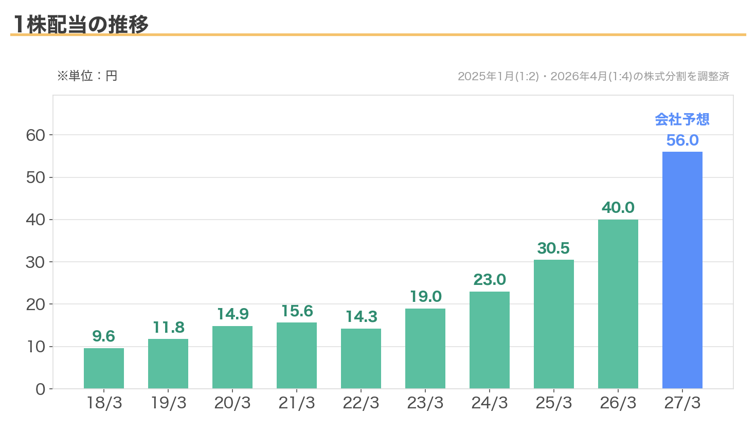 日本電技の1株配当の推移(2018年3月期9.6円から2027年3月期予想56円)