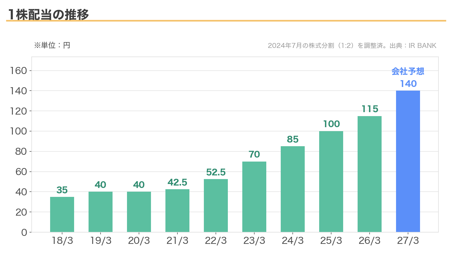 三井物産の1株配当の推移(2018年3月期35円から2027年3月期予想140円)