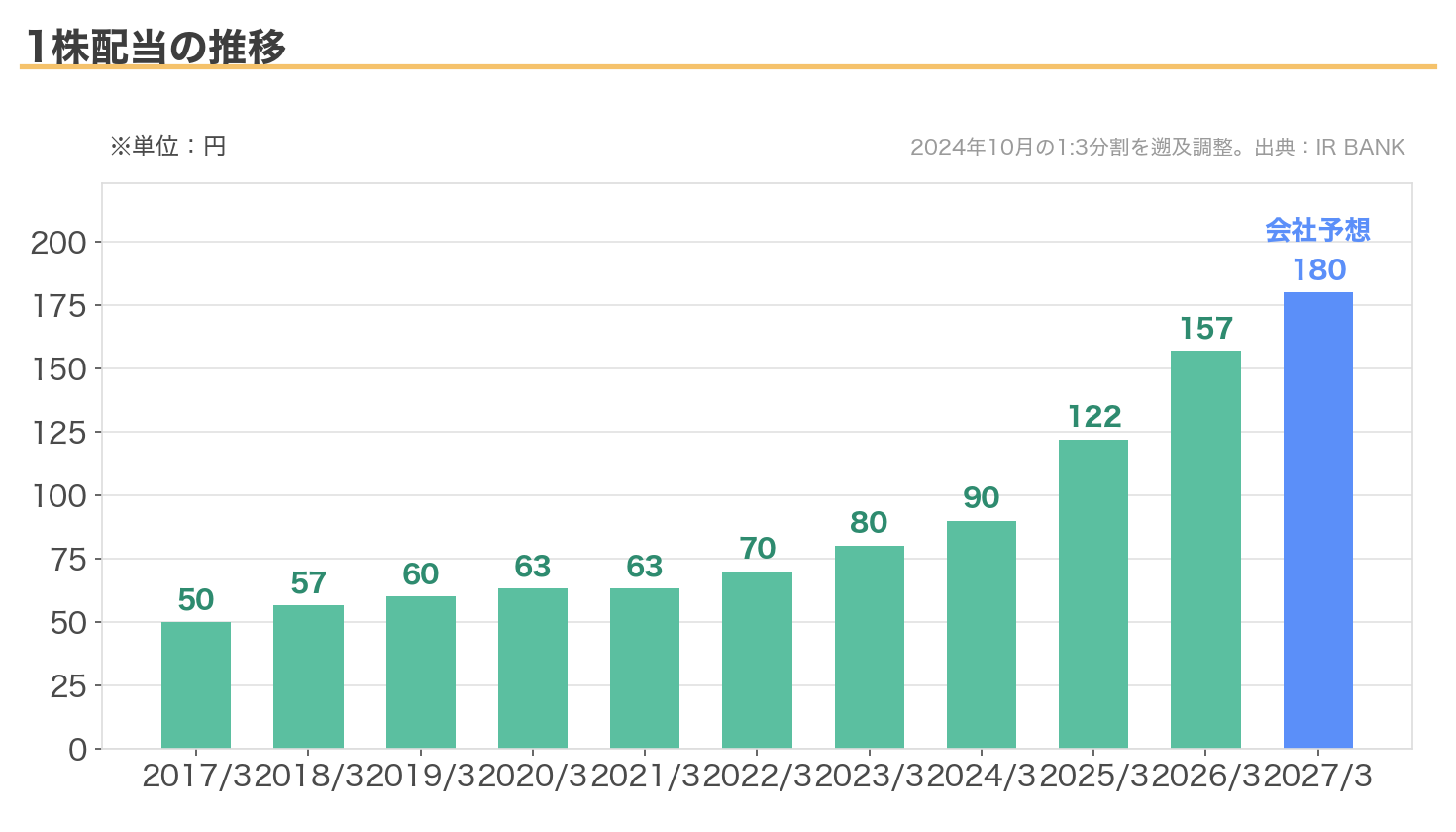 三井住友FGの1株配当の推移（2017年3月期〜2027年3月期・分割調整後）