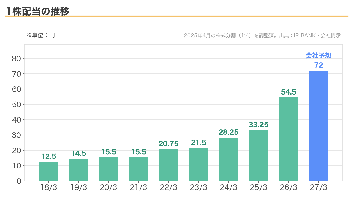 第一ライフグループの1株配当の推移(2018年3月期12.5円から2027年3月期予想72円)