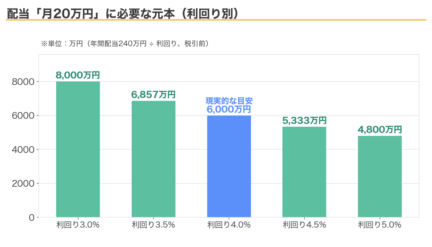 配当月20万円に必要な元本(利回り別:3%なら8,000万円、4%なら6,000万円、5%なら4,800万円)