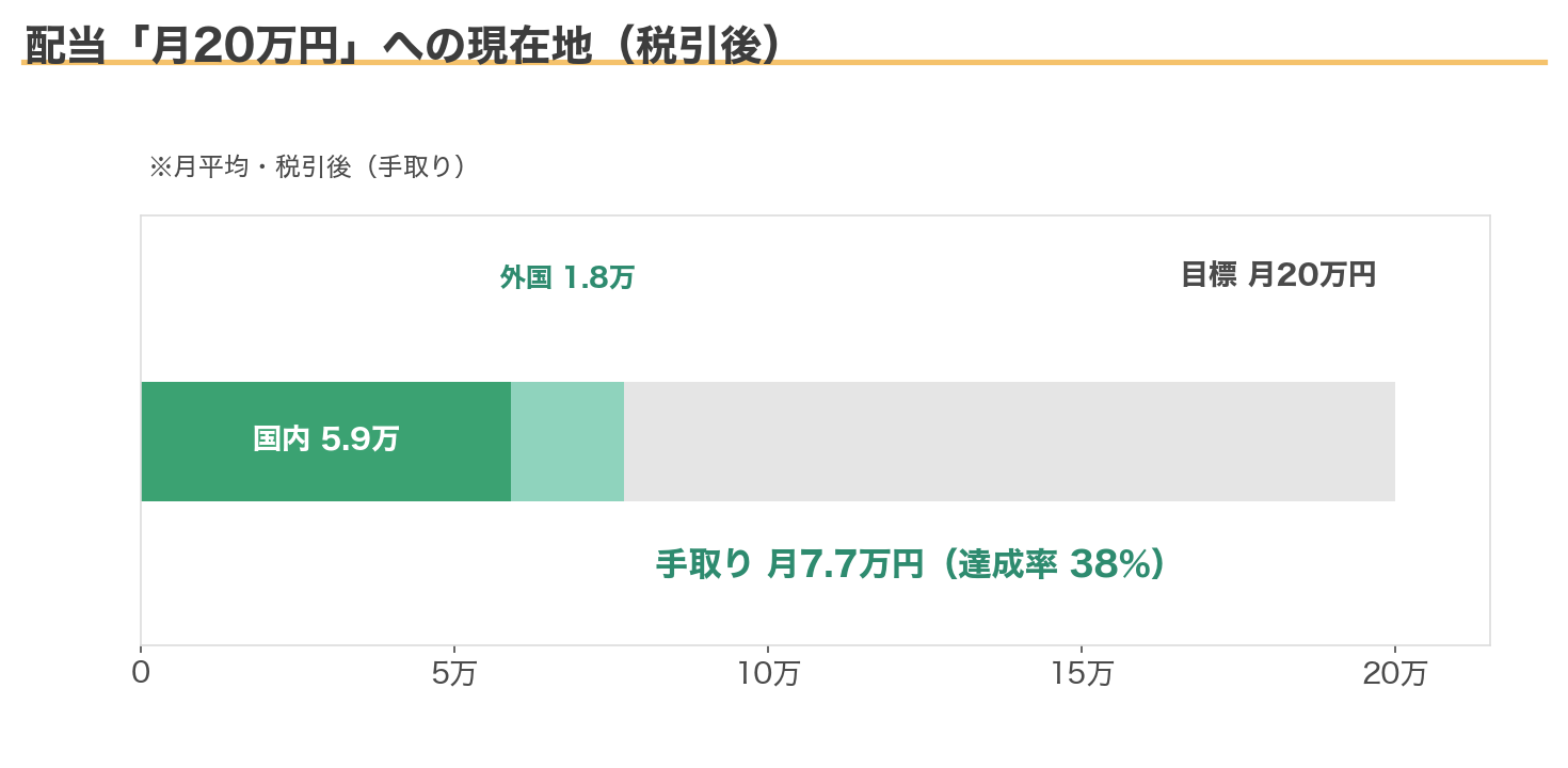 配当月20万円への現在地・税引後(手取り月7.7万円・達成率38%)