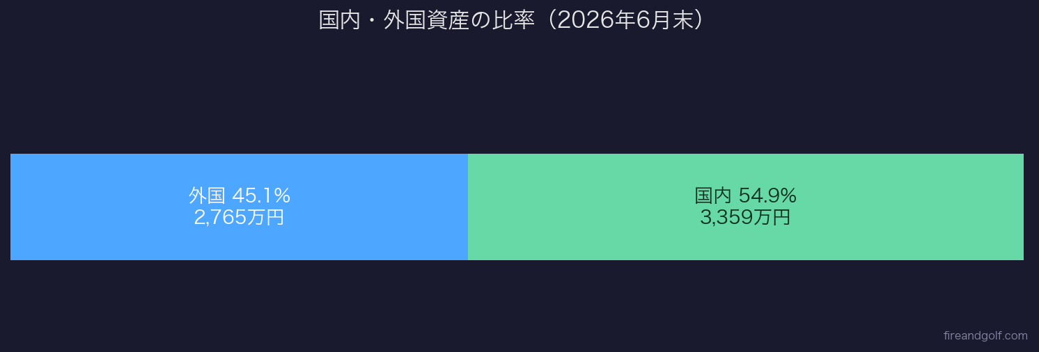 国内・外国資産の比率(2026年6月末)