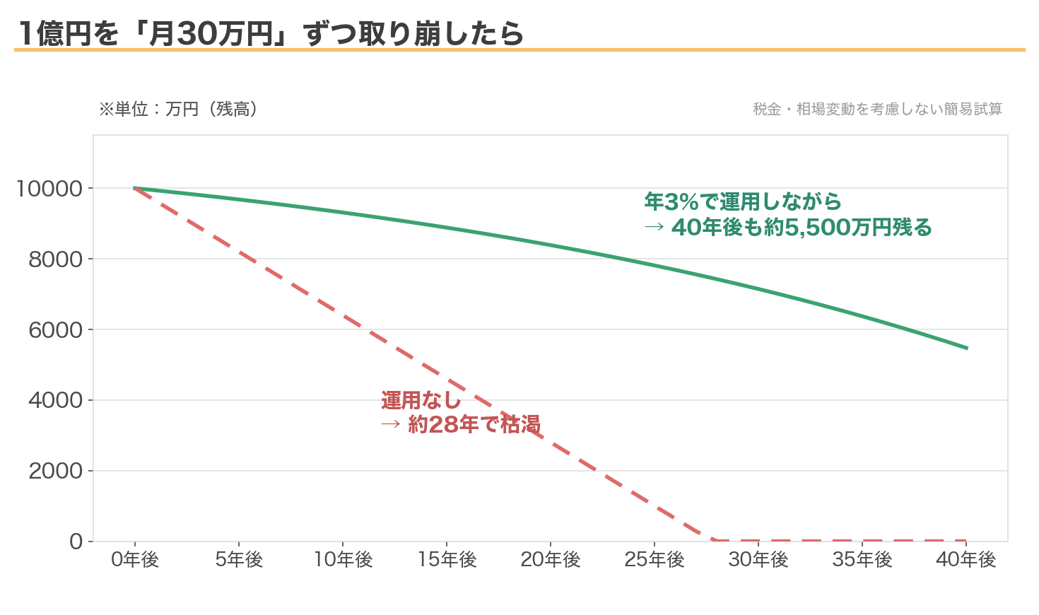 1億円を月30万円ずつ取り崩した場合の残高シミュレーション