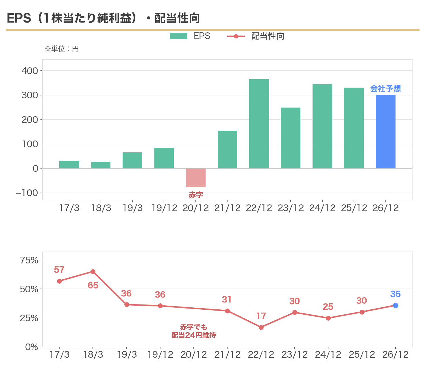 INPEXのEPSと配当性向の推移(赤字の2020年も配当24円を維持)