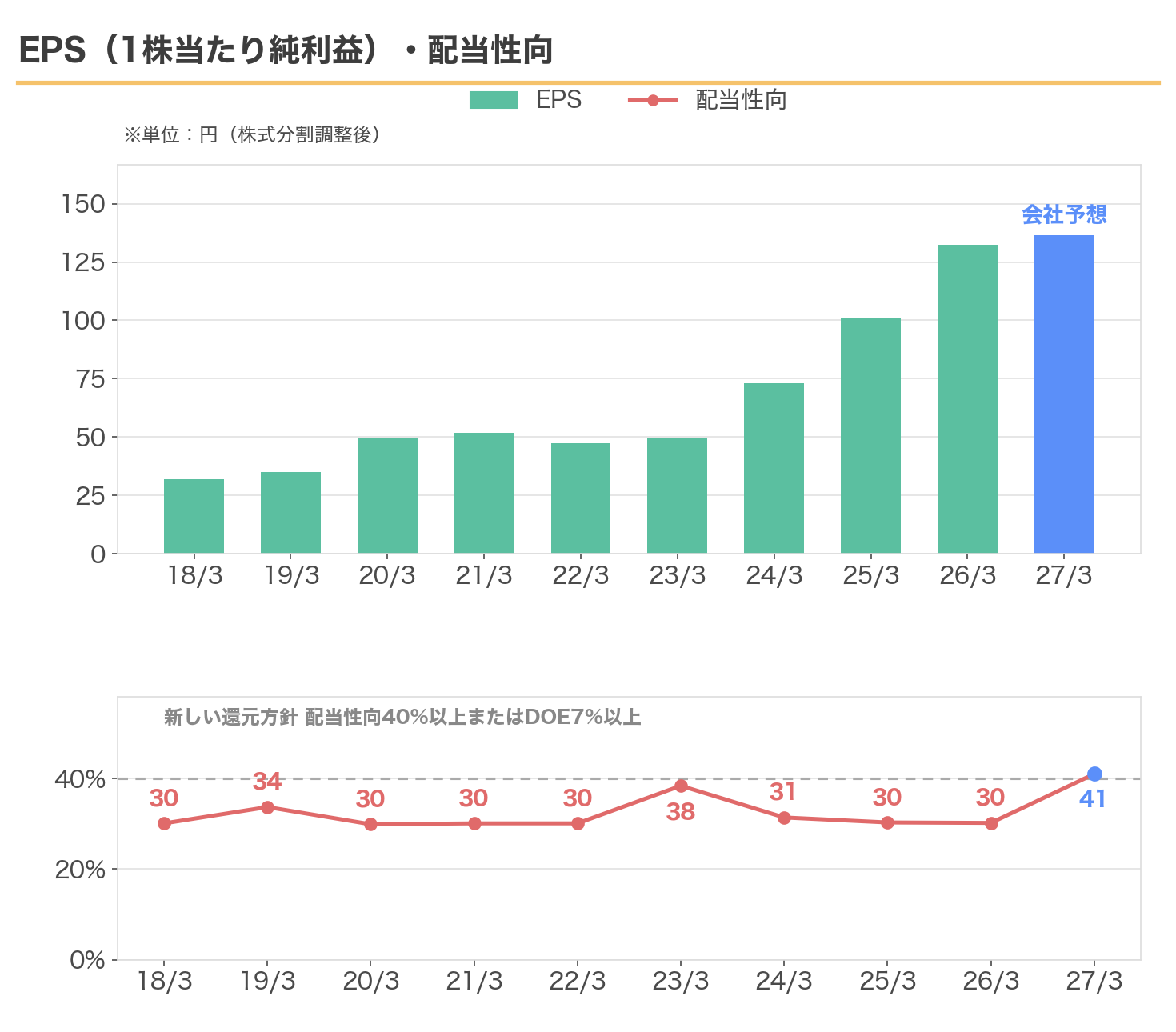 日本電技のEPSと配当性向の推移