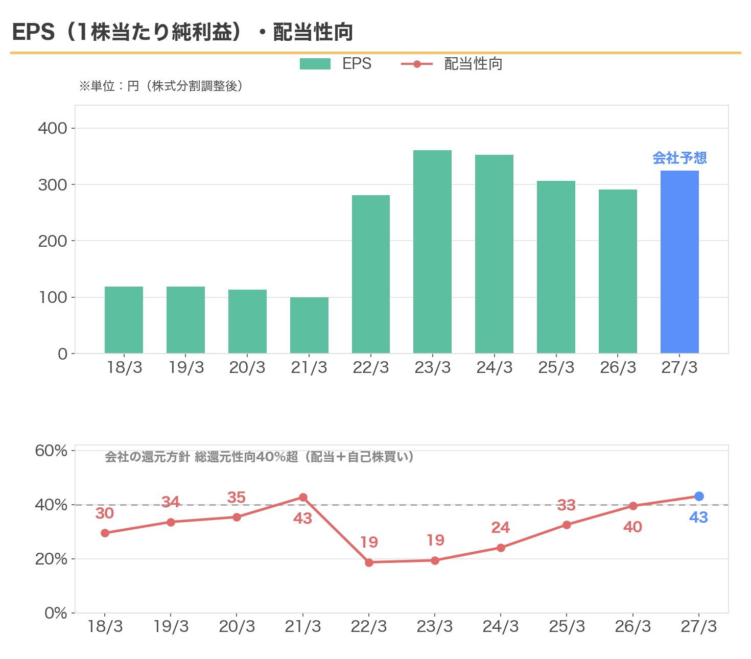 三井物産のEPSと配当性向の推移