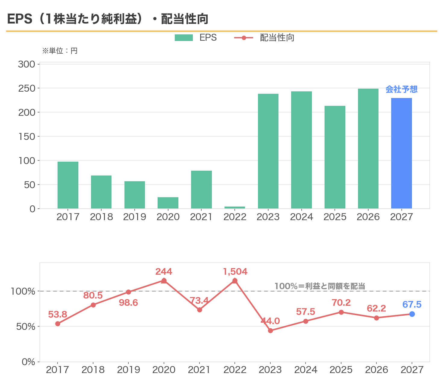 サンゲツのEPSと配当性向の推移（2017〜2027年3月期）