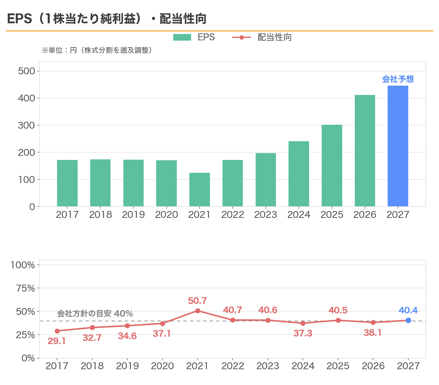 三井住友FGのEPSと配当性向の推移（2017〜2027年3月期・分割調整後）