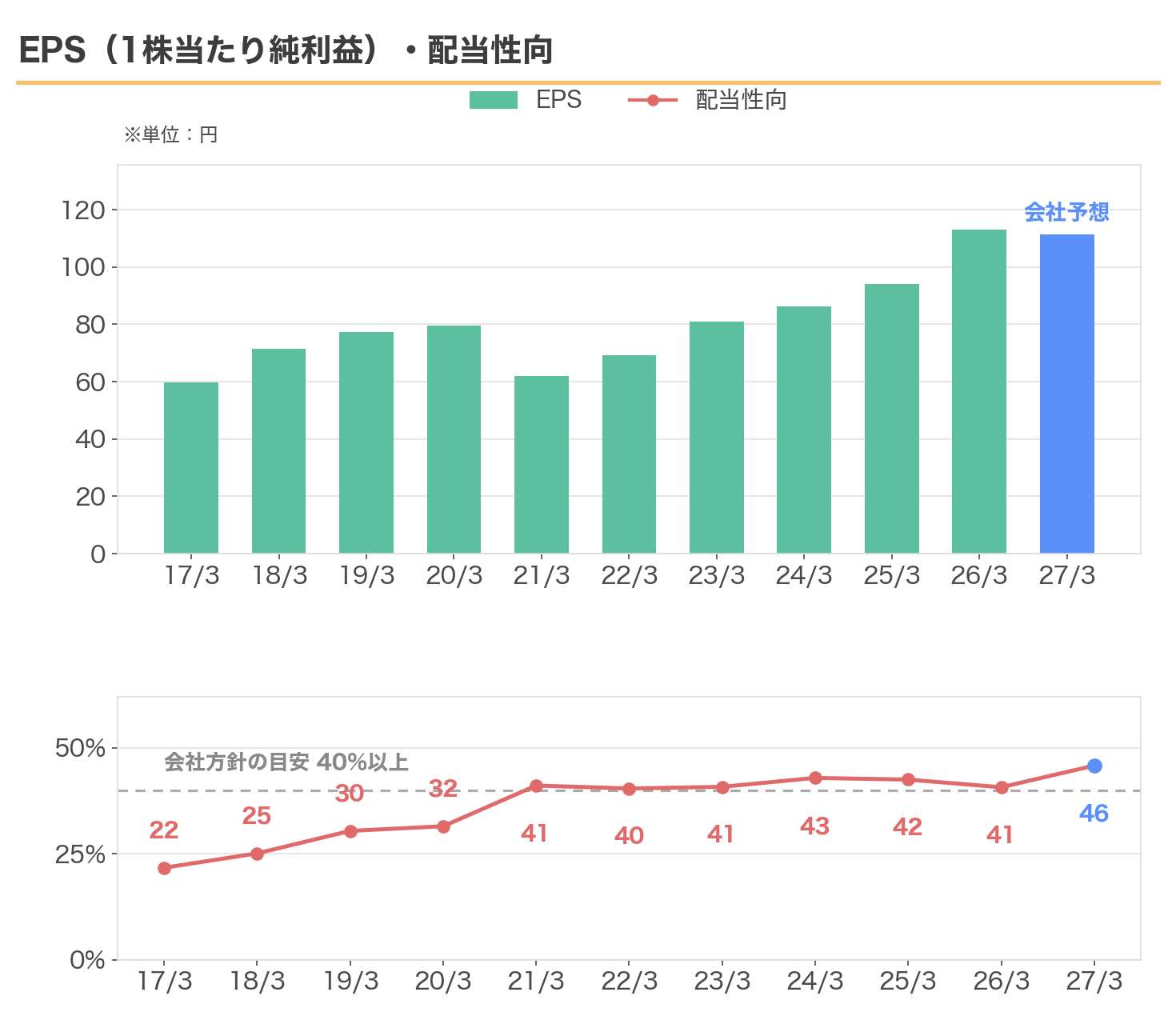 三菱HCキャピタルのEPSと配当性向の推移（配当性向は40%以上の方針）