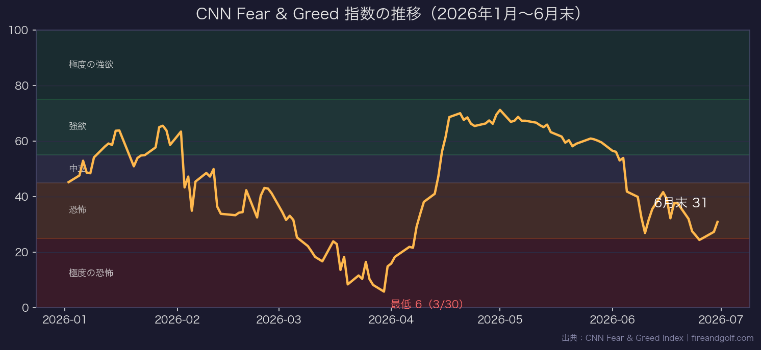 CNN Fear & Greed指数の推移(2026年1月〜6月末)