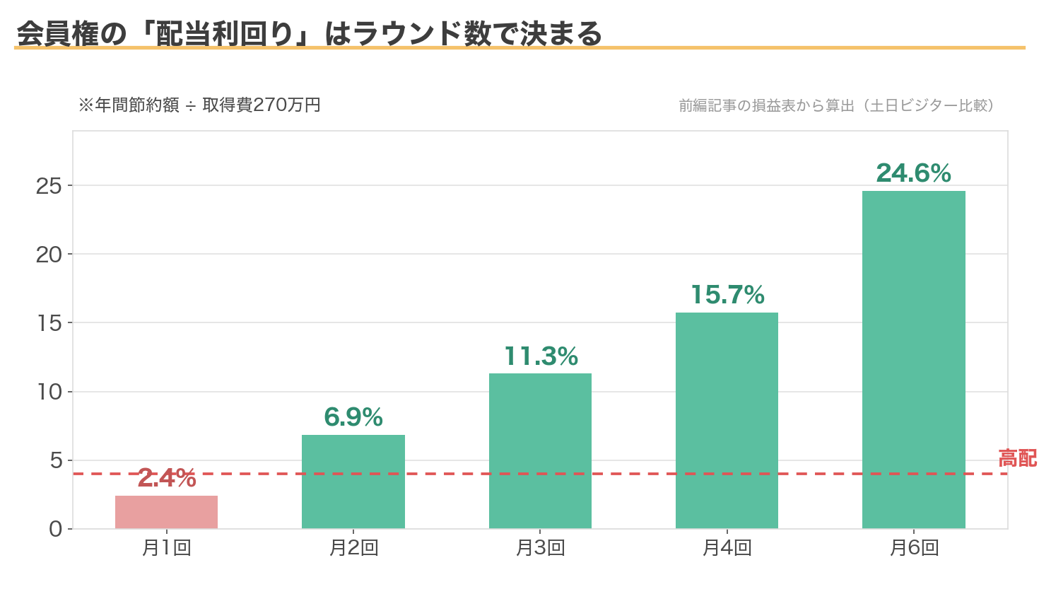 会員権の配当利回りはラウンド数で決まる(月1回2.4%〜月6回24.6%)