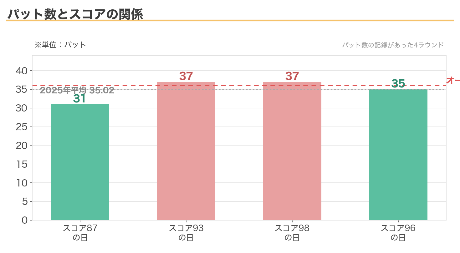 パット数とスコアの関係（87の日は31パット、93・98の日は37パット）