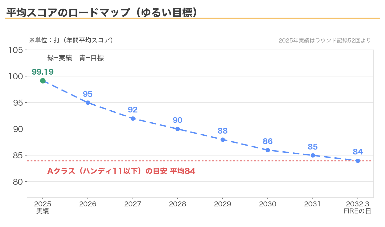 平均スコアのロードマップ（2025年実績99.19から2032年3月の目標84まで）