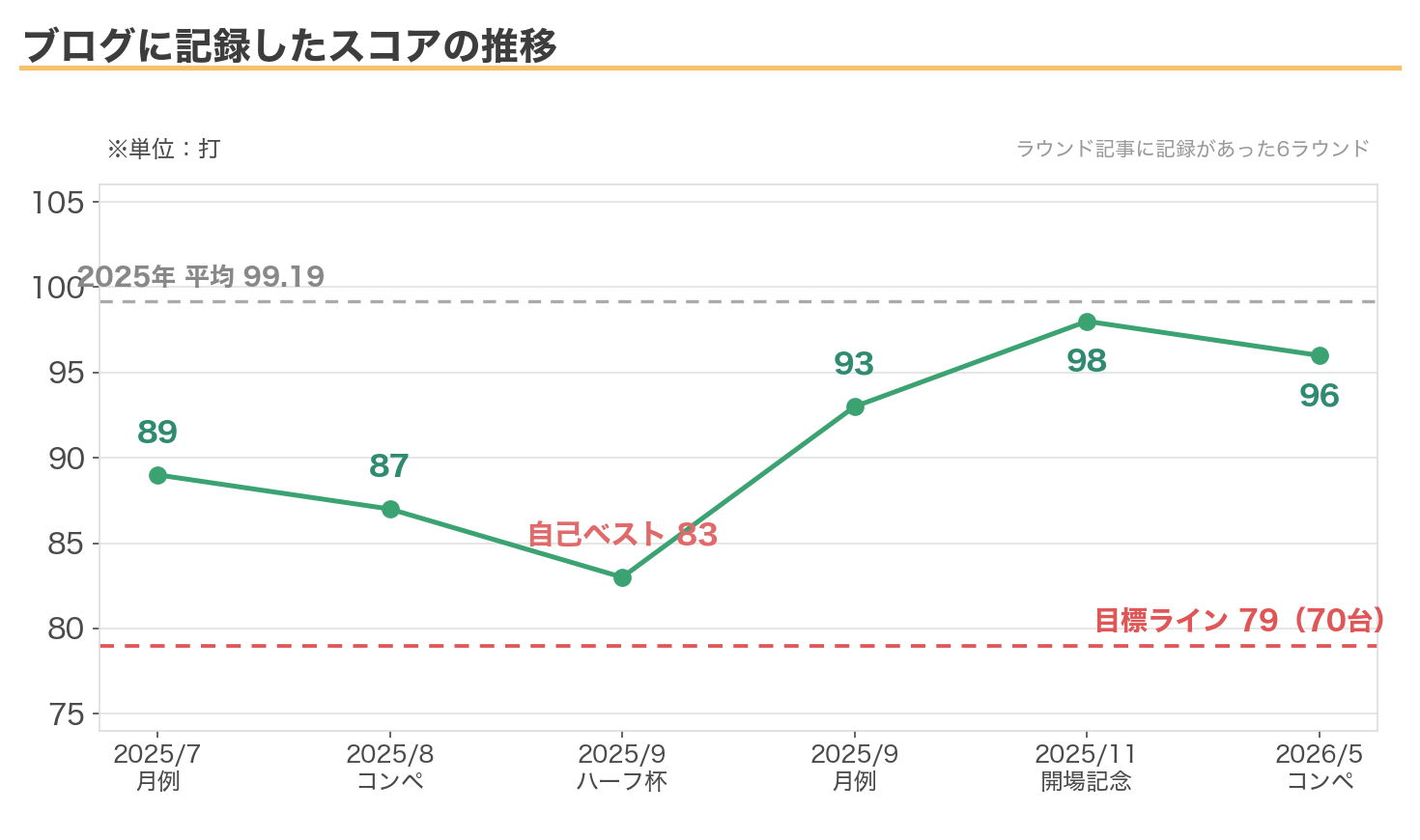 ブログに記録したスコアの推移（89・87・83・93・98・96）