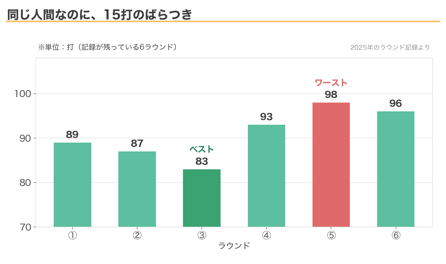 6ラウンドのスコア(83から98まで15打のばらつき)