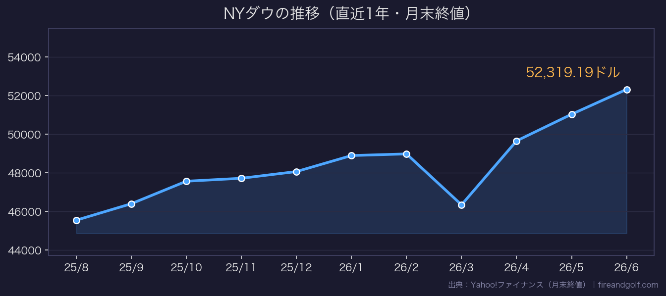 NYダウの推移チャート(直近1年)