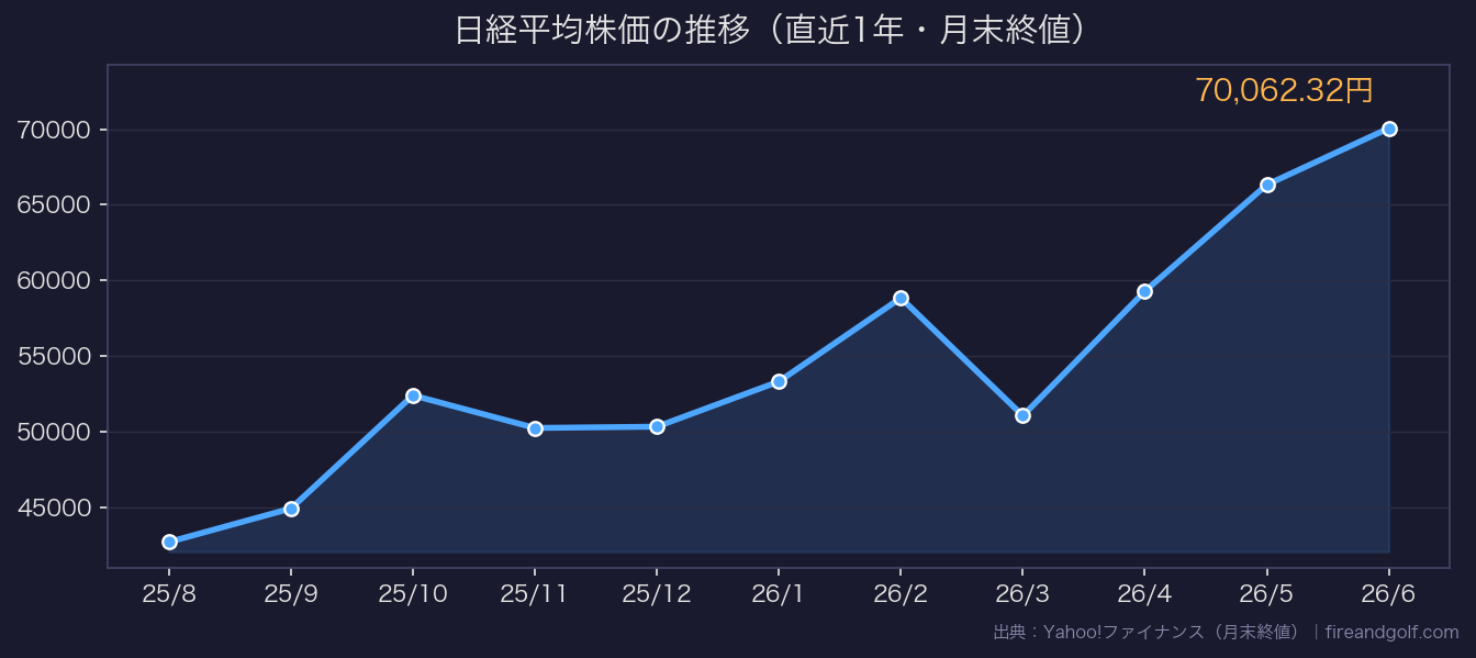 日経平均株価の推移チャート(直近1年)