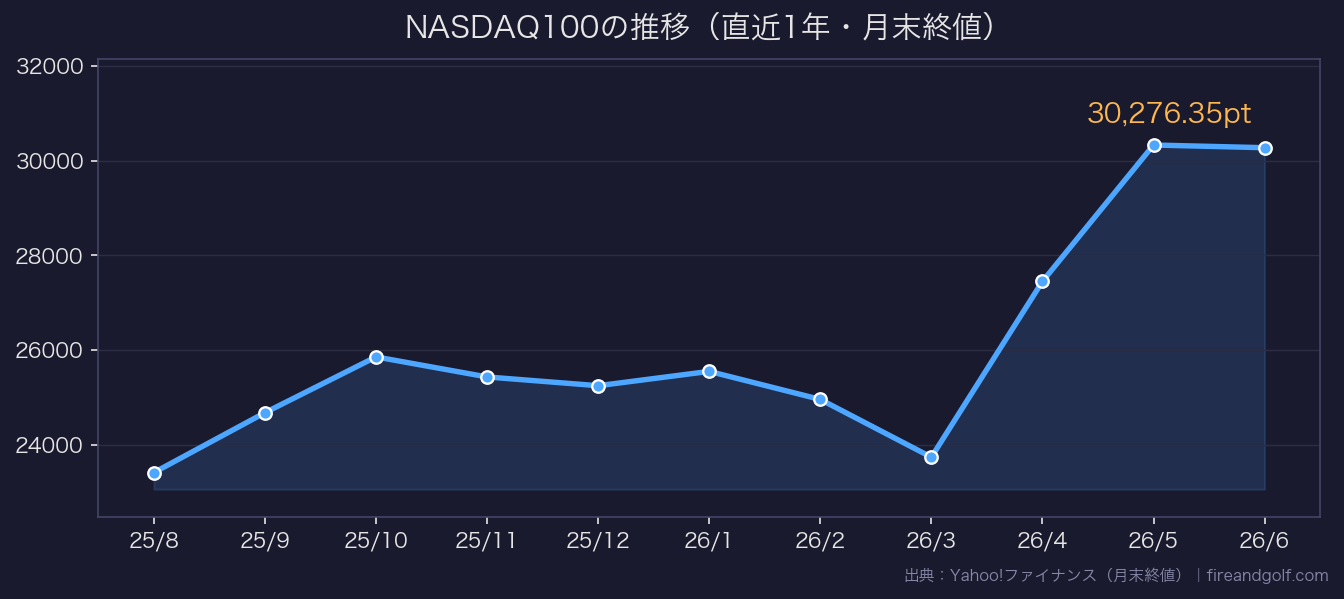 NASDAQ100の推移チャート(直近1年)