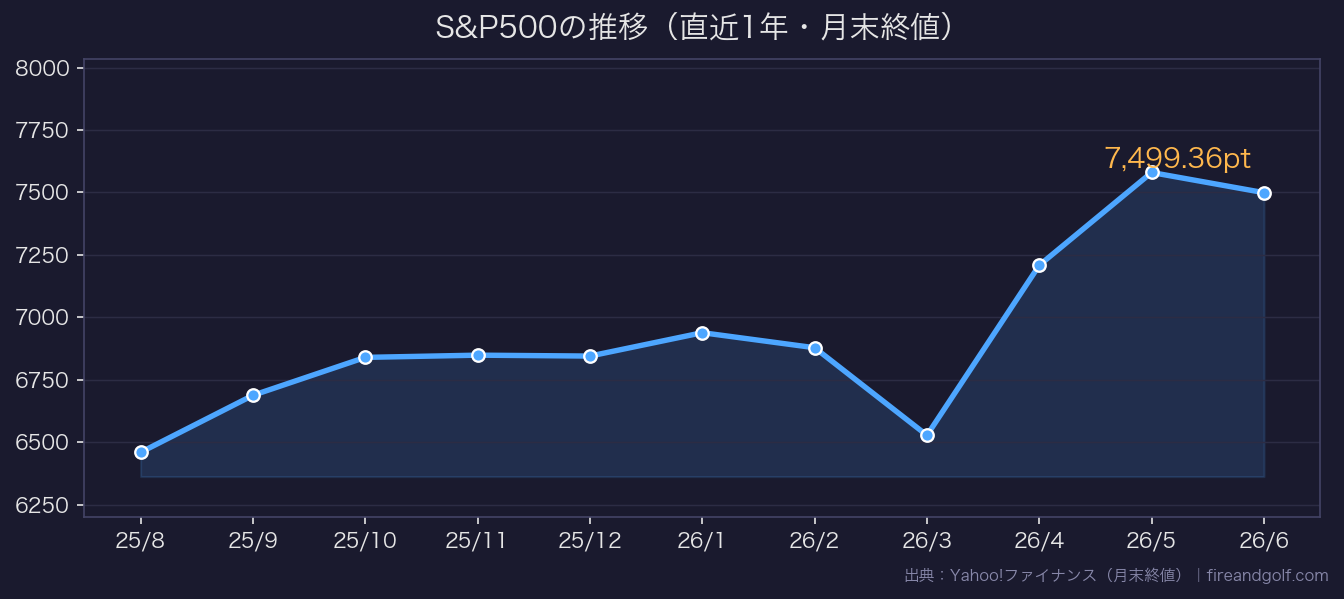 S&P500の推移チャート(直近1年)