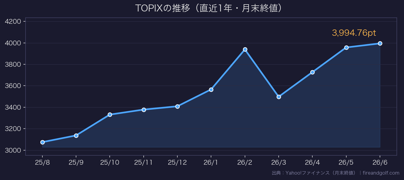 TOPIXの推移チャート(直近1年)