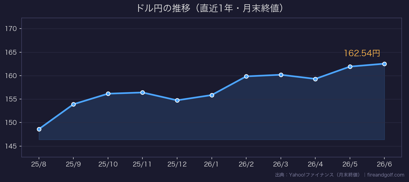 ドル円の推移チャート(直近1年)