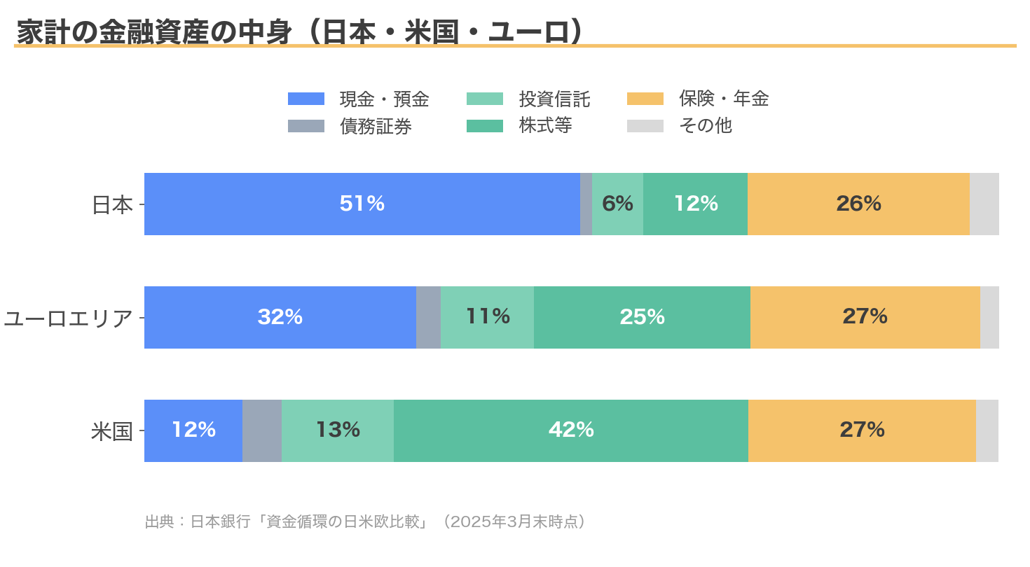 家計の金融資産構成の日米欧比較