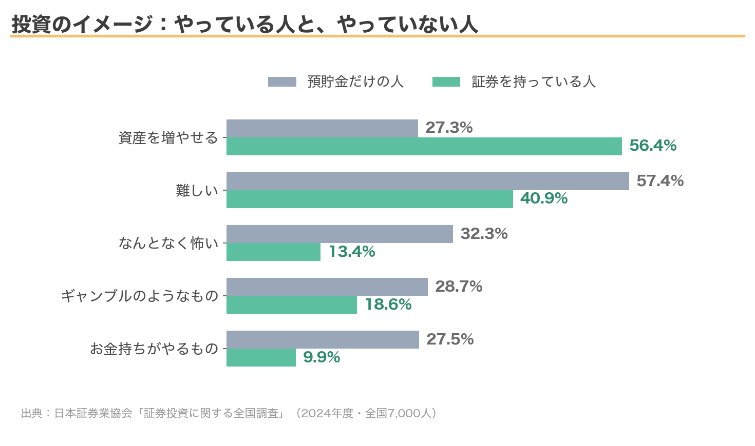 投資のイメージ:証券保有層と預貯金だけの層の比較