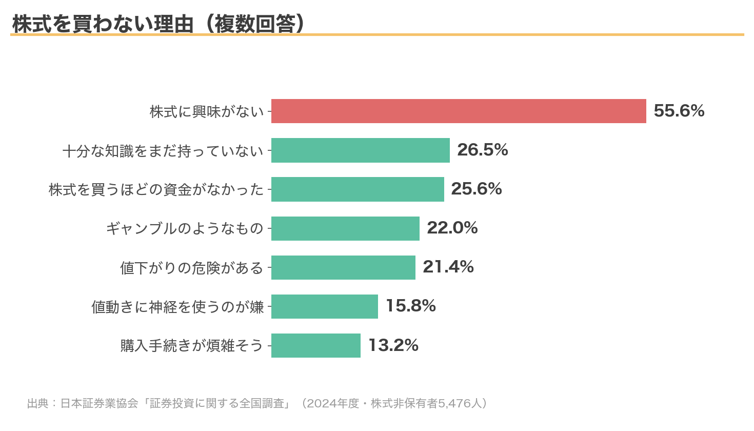 株式を買わない理由の調査結果